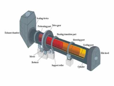 rotary kiln