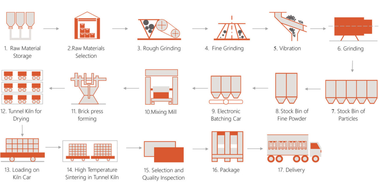 manufacturing process of lianxin refractory bricks